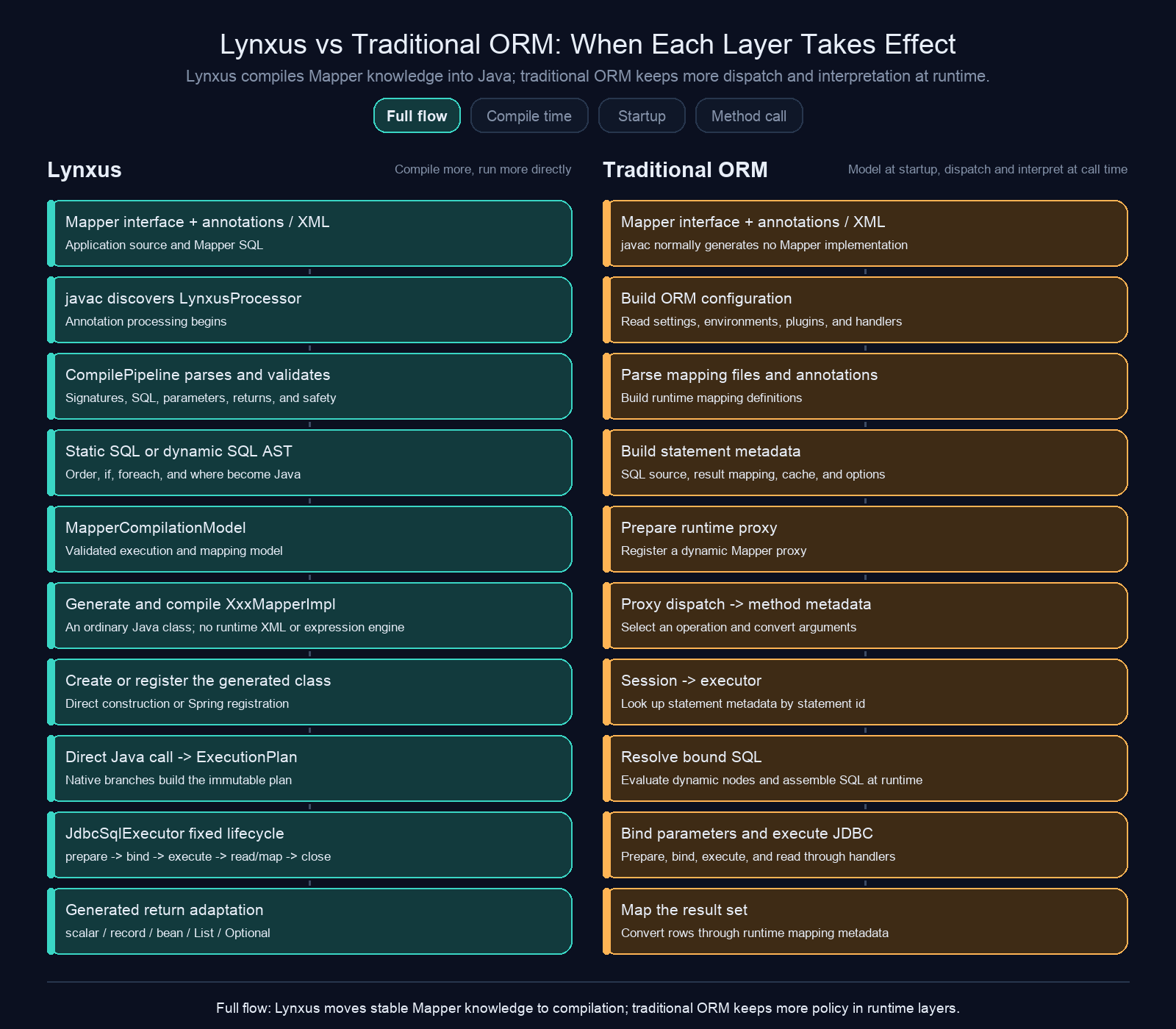 Animated comparison of the Lynxus and traditional ORM lifecycles
